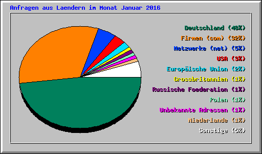Anfragen aus Laendern im Monat Januar 2016