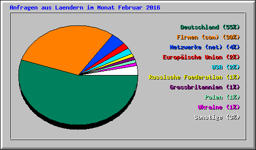 Anfragen aus Laendern im Monat Februar 2016