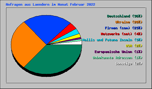 Anfragen aus Laendern im Monat Februar 2022