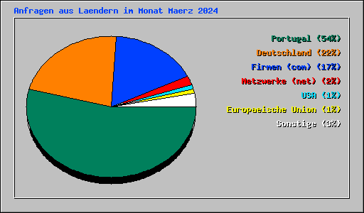 Anfragen aus Laendern im Monat Maerz 2024