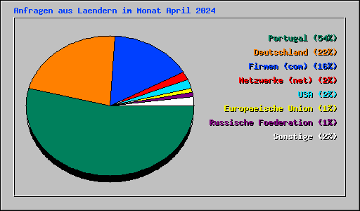 Anfragen aus Laendern im Monat April 2024