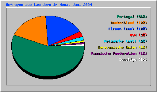 Anfragen aus Laendern im Monat Juni 2024