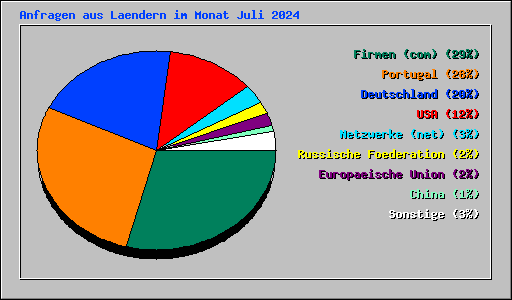 Anfragen aus Laendern im Monat Juli 2024