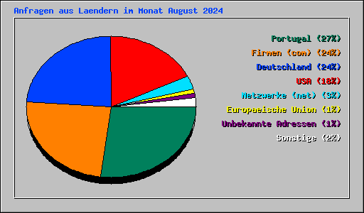 Anfragen aus Laendern im Monat August 2024