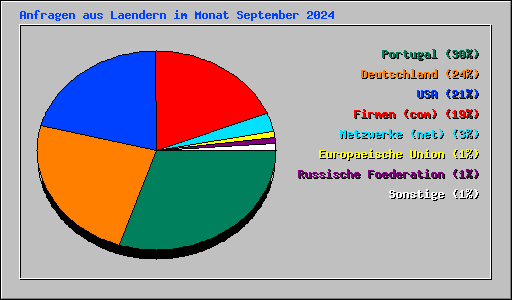 Anfragen aus Laendern im Monat September 2024