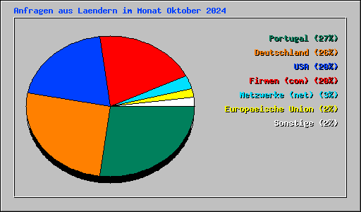 Anfragen aus Laendern im Monat Oktober 2024