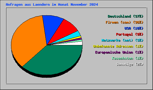 Anfragen aus Laendern im Monat November 2024