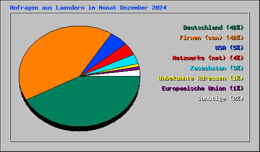 Anfragen aus Laendern im Monat Dezember 2024