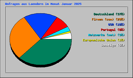 Anfragen aus Laendern im Monat Januar 2025