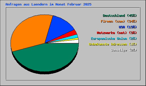 Anfragen aus Laendern im Monat Februar 2025