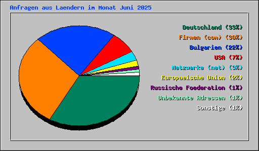 Anfragen aus Laendern im Monat Juni 2025