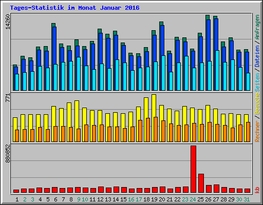Tages-Statistik im Monat Januar 2016