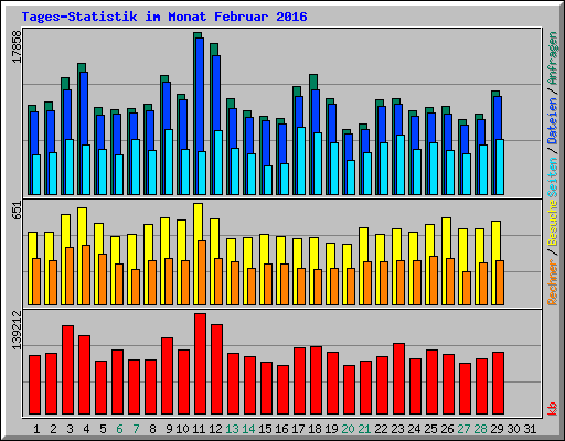 Tages-Statistik im Monat Februar 2016
