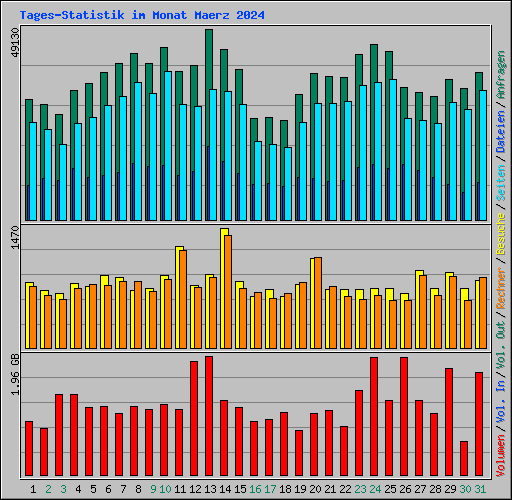 Tages-Statistik im Monat Maerz 2024