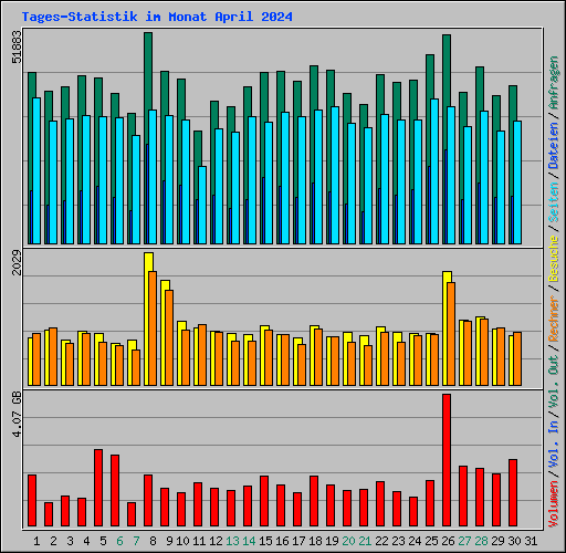 Tages-Statistik im Monat April 2024
