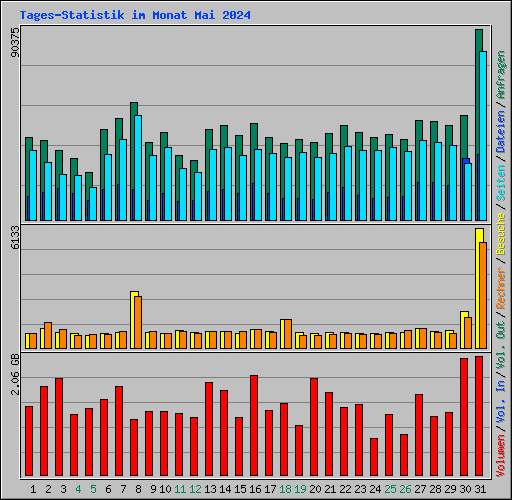 Tages-Statistik im Monat Mai 2024