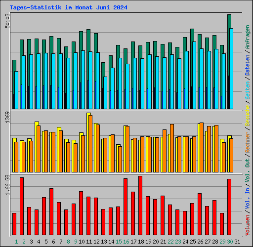 Tages-Statistik im Monat Juni 2024