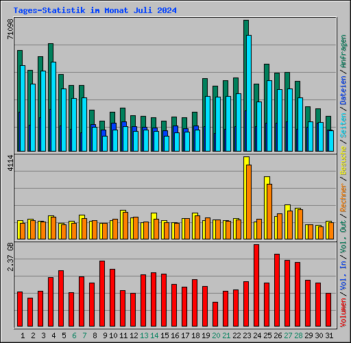 Tages-Statistik im Monat Juli 2024