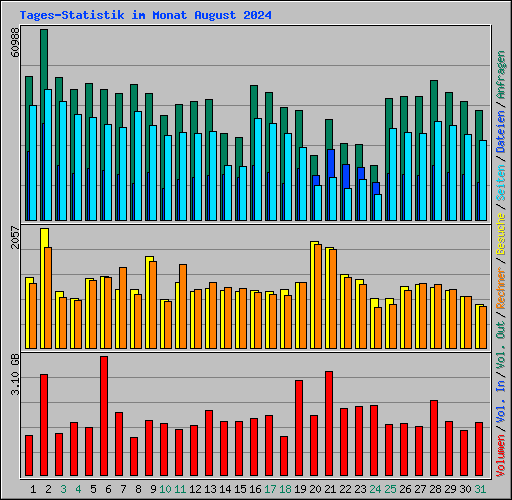 Tages-Statistik im Monat August 2024