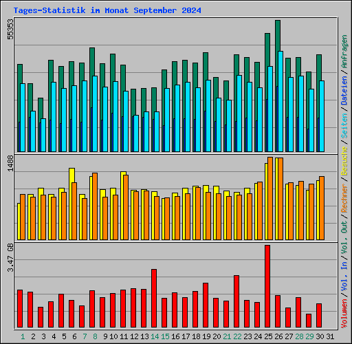 Tages-Statistik im Monat September 2024