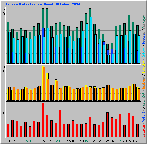 Tages-Statistik im Monat Oktober 2024