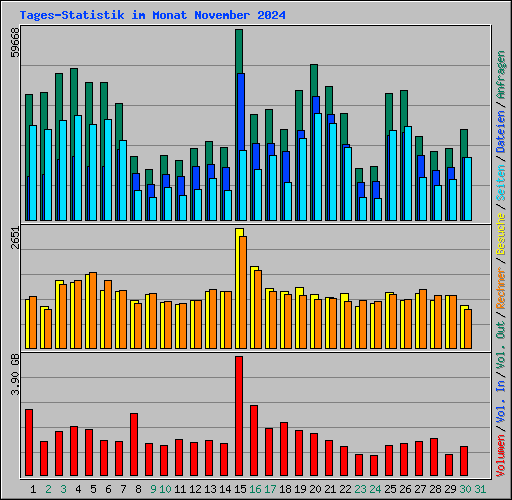 Tages-Statistik im Monat November 2024