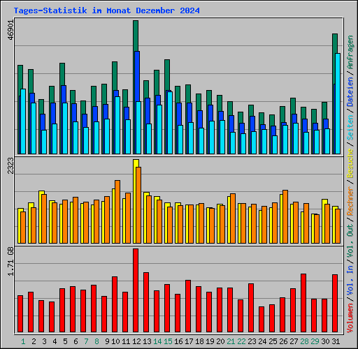 Tages-Statistik im Monat Dezember 2024