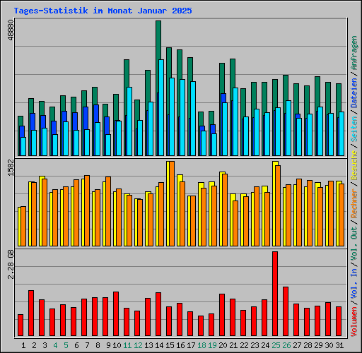 Tages-Statistik im Monat Januar 2025