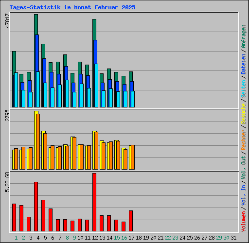 Tages-Statistik im Monat Februar 2025