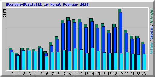 Stunden-Statistik im Monat Februar 2016