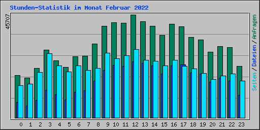 Stunden-Statistik im Monat Februar 2022