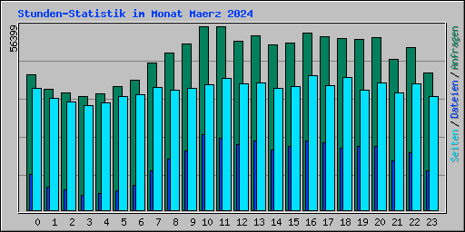 Stunden-Statistik im Monat Maerz 2024