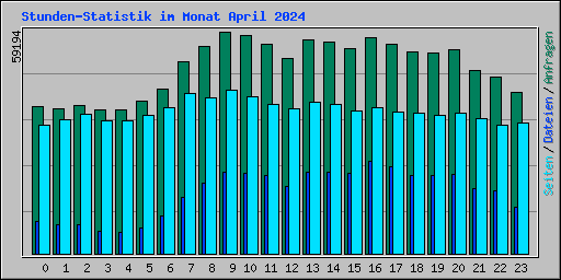 Stunden-Statistik im Monat April 2024