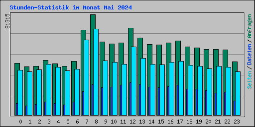 Stunden-Statistik im Monat Mai 2024