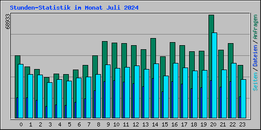 Stunden-Statistik im Monat Juli 2024