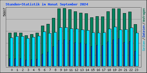 Stunden-Statistik im Monat September 2024