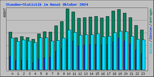 Stunden-Statistik im Monat Oktober 2024