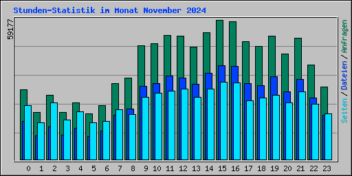 Stunden-Statistik im Monat November 2024