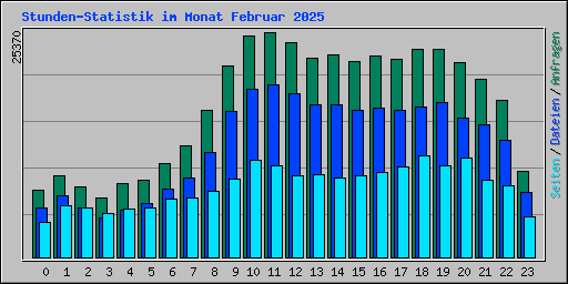 Stunden-Statistik im Monat Februar 2025