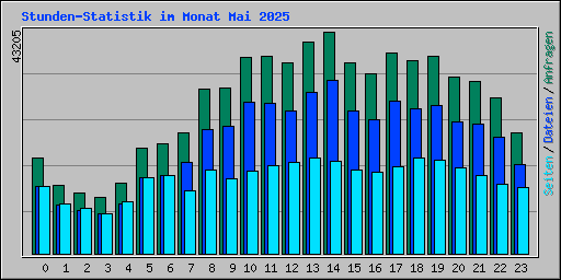 Stunden-Statistik im Monat Mai 2025