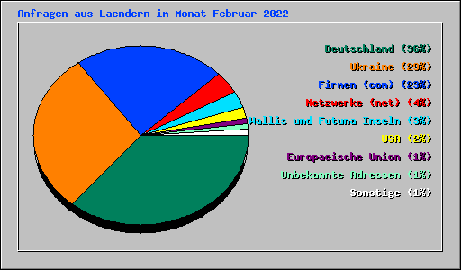 Anfragen aus Laendern im Monat Februar 2022