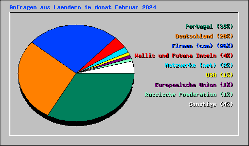 Anfragen aus Laendern im Monat Februar 2024