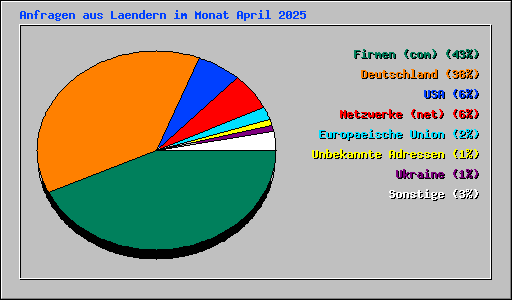 Anfragen aus Laendern im Monat April 2025
