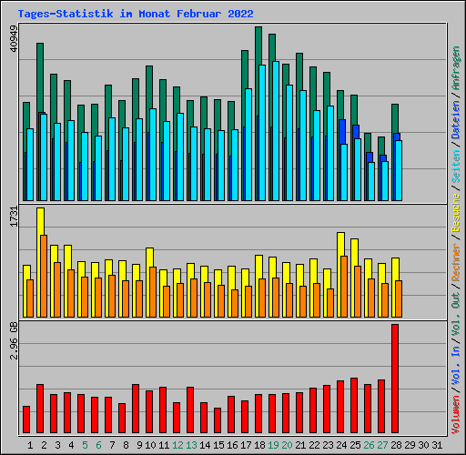 Tages-Statistik im Monat Februar 2022