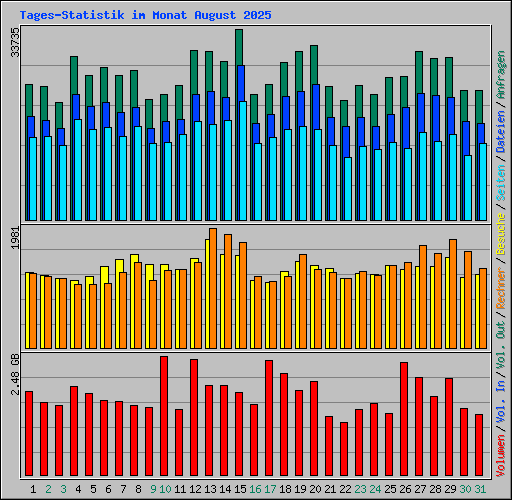 Tages-Statistik im Monat August 2025