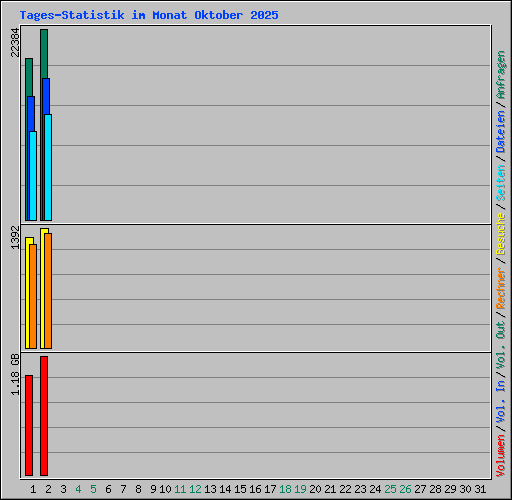 Tages-Statistik im Monat Oktober 2025