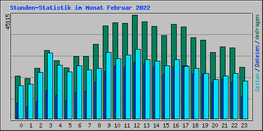 Stunden-Statistik im Monat Februar 2022