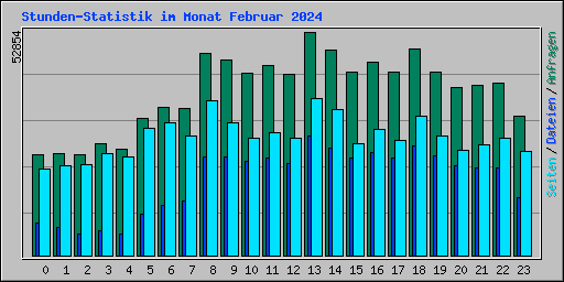 Stunden-Statistik im Monat Februar 2024