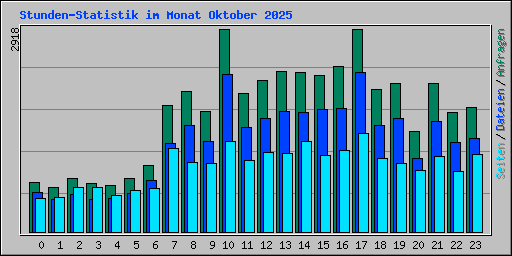 Stunden-Statistik im Monat Oktober 2025