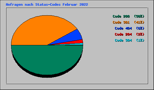 Anfragen nach Status-Codes Februar 2022